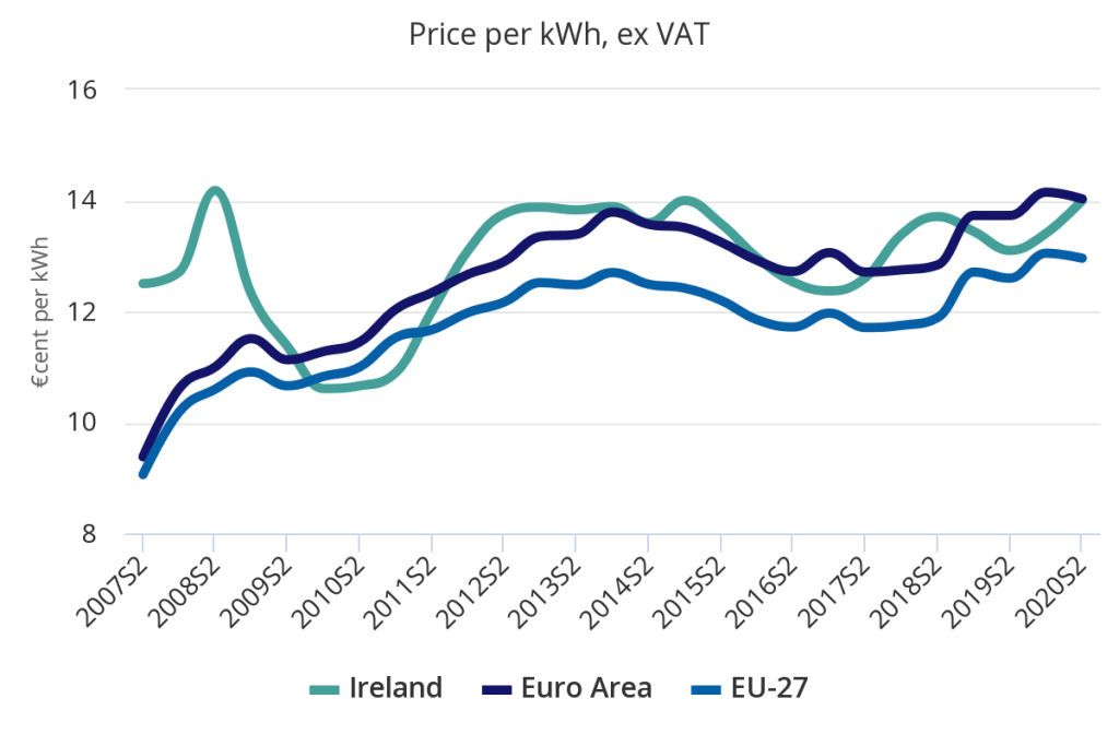 Electricity prices for businesses in Ireland