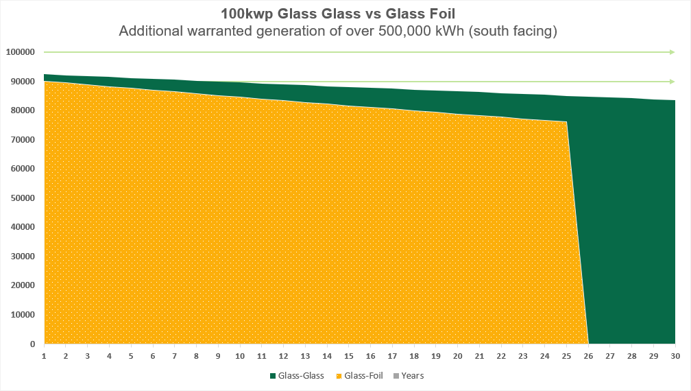 Additional Warranted Generation of Glass-Glass vs Glass-Foil Panels